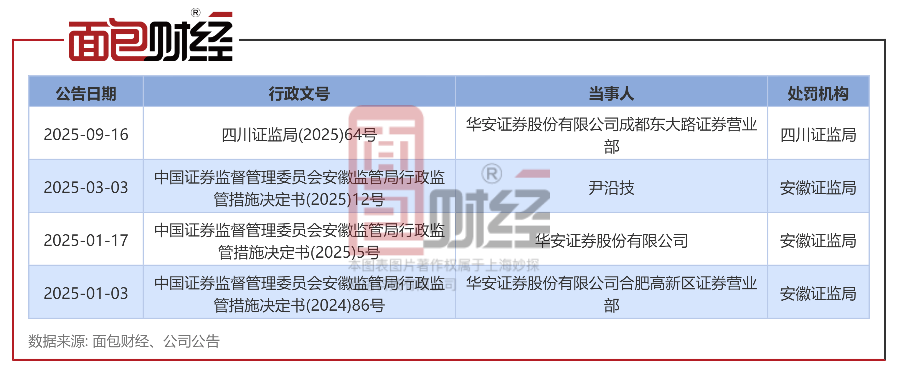 债券发行利率与承销费用挂钩，华金证券领罚单，今年来12家券商涉债违规