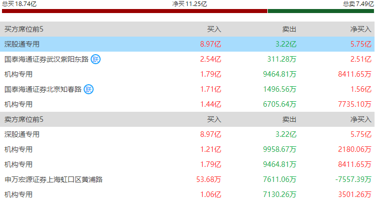 联合精密振幅17.27%，机构龙虎榜上出现分歧