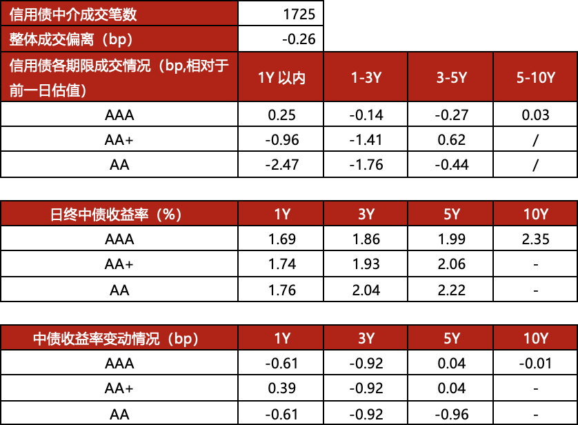 海外债市风险攀升 中债“风景独好”;经济数据走弱静待政策发力 | 债市日报05.19