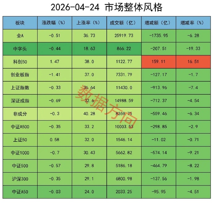 午评：沪指震荡跌0.45%，半导体板块逆市上涨，电力板块大幅回调