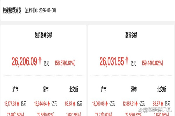 北交所两融余额89.86亿元 较上一日减少4609.22万元
