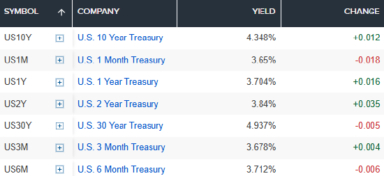 美国两年期国债收益率升至4.138%