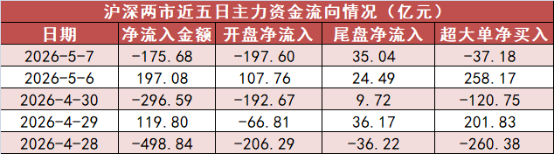 PCB概念上涨6.33%，44股主力资金净流入超亿元