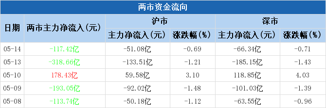 PCB概念上涨6.33%，44股主力资金净流入超亿元