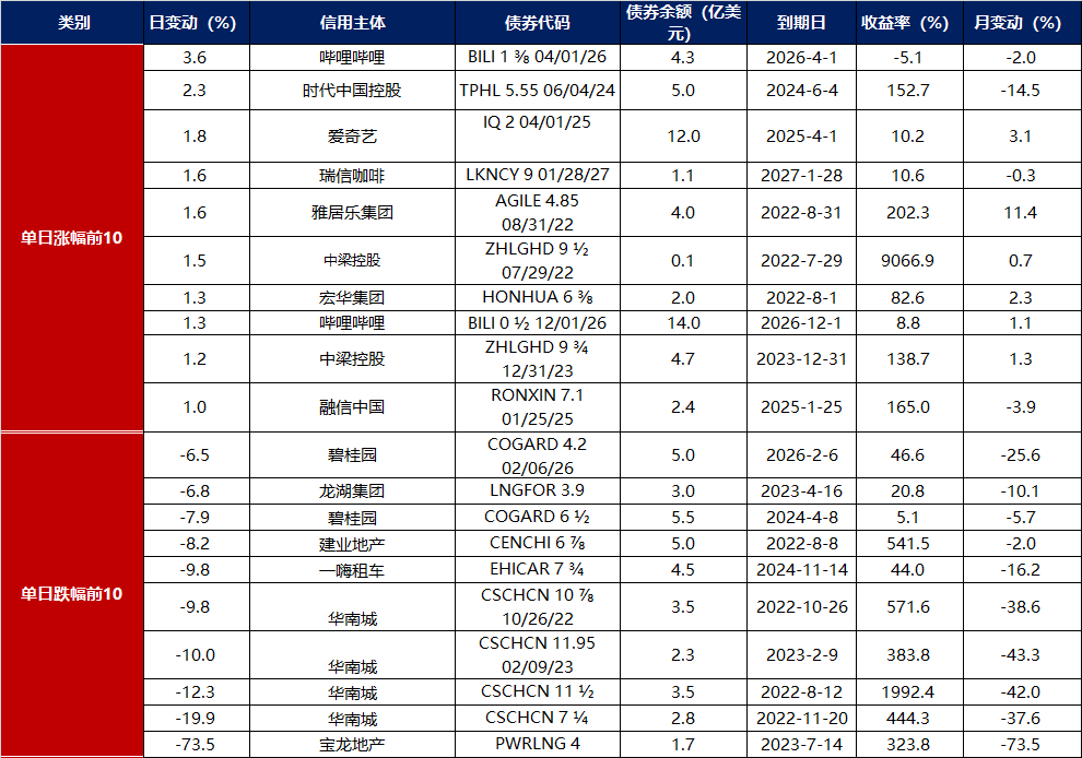 德国10年期国债收益率跌6.1个基点，报3.038%