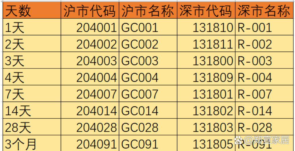 上交所发布通知：加强债券质押式协议回购业务管理