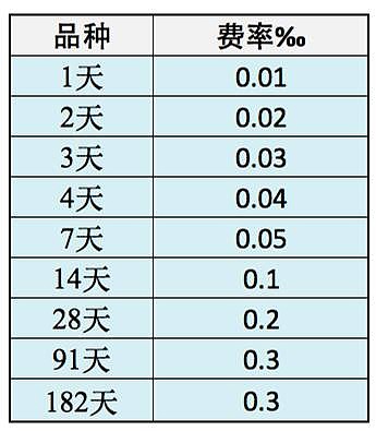 上交所发布通知：加强债券质押式协议回购业务管理