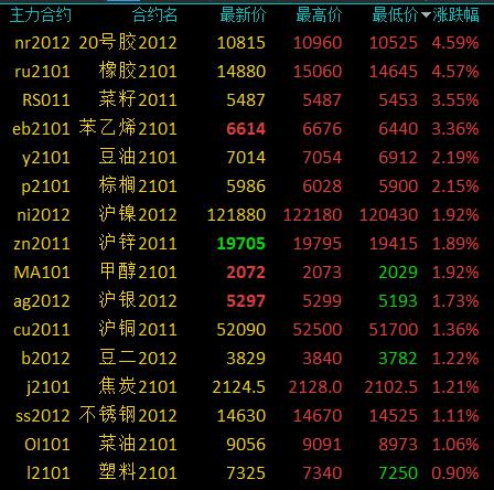 国内商品期货夜盘收盘 豆一涨超2%