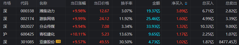 【盘中播报】沪指涨0.64% 煤炭行业涨幅最大