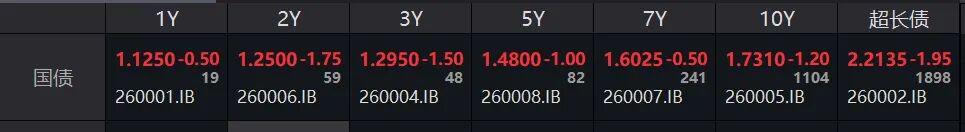日本10年期国债收益率下行3个基点至2.73%
