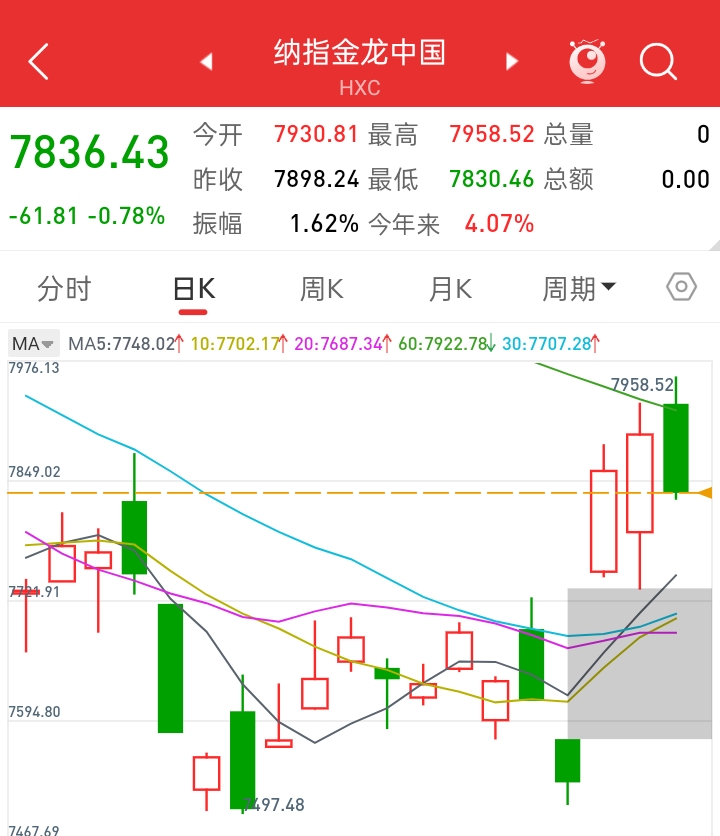 美光科技暴涨，股价创历史新高