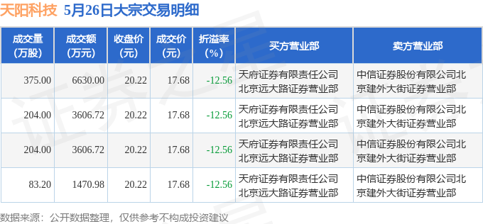凯因科技大宗交易成交293.20万元