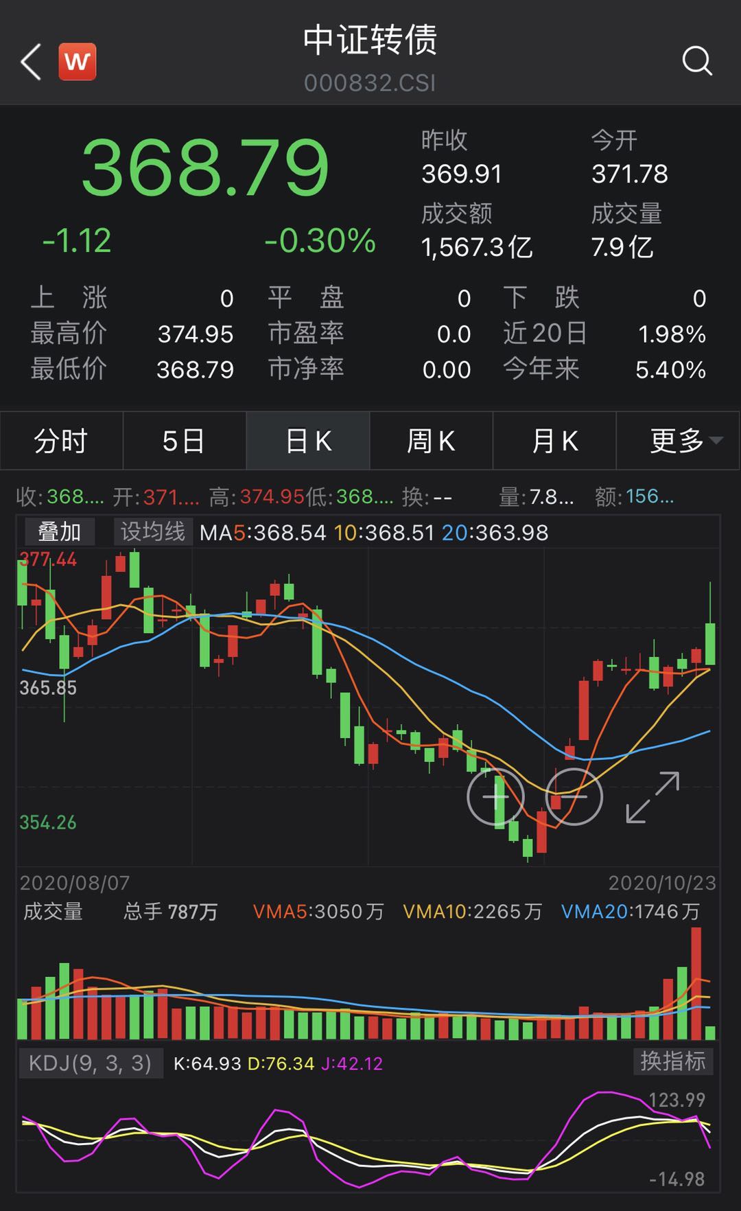 中证转债指数高开0.03%