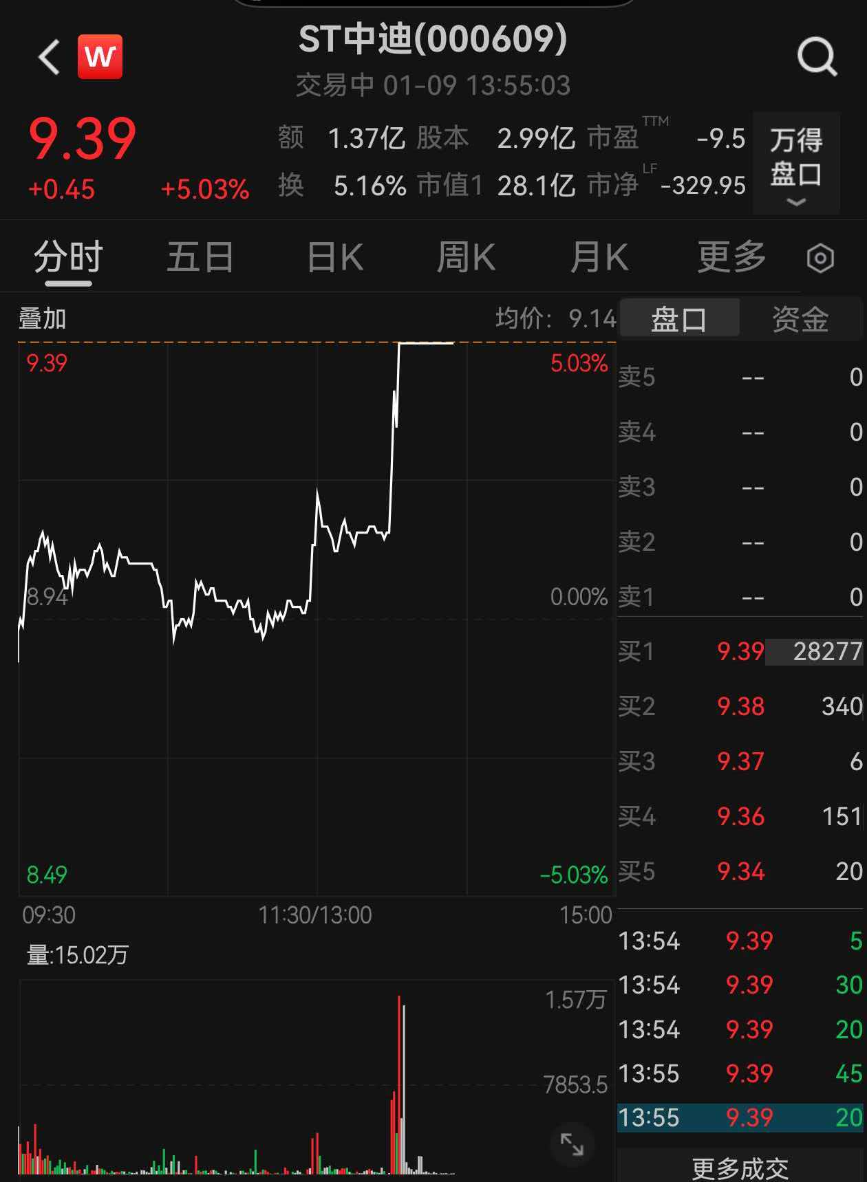 逆市爆发!600744,直线涨停!