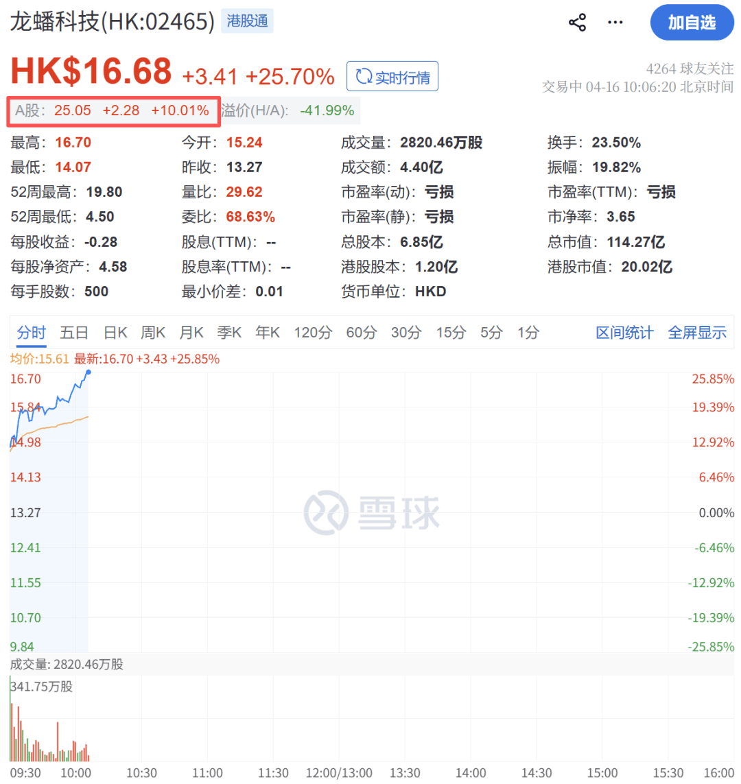 逆市爆发!600744,直线涨停!