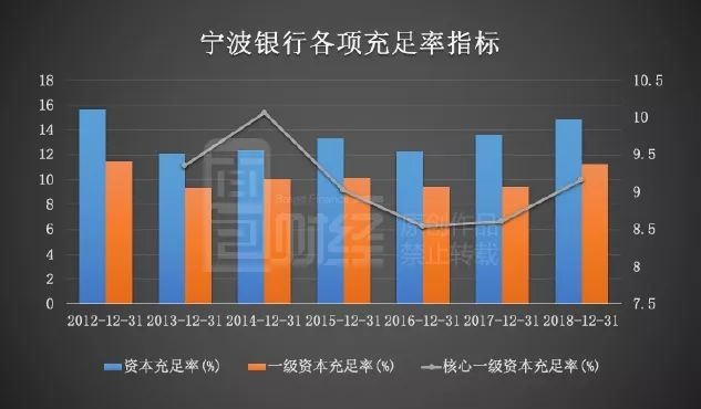 宁波银行：160亿元无固定期限资本债券完成发行