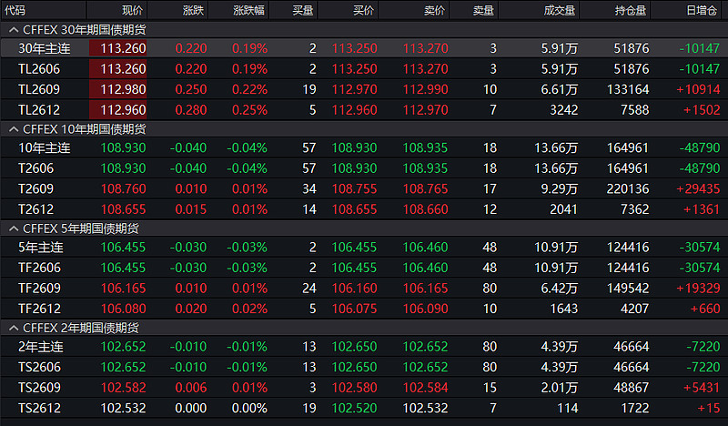 国债期货开盘多数下跌