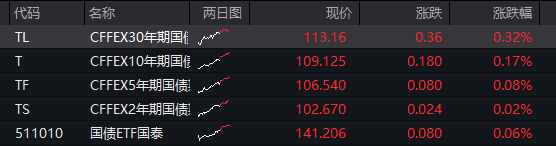 国债期货收盘全线上涨 30年期主力合约涨0.20%