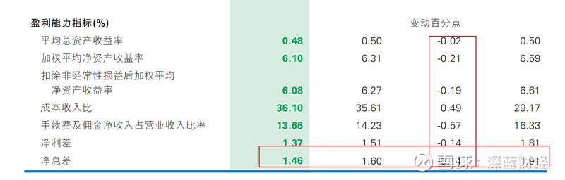 德国两年期国债收益率下跌1.7个基点至2.5363%，德国10年期国债收益率下跌0.4个基点至2.955%