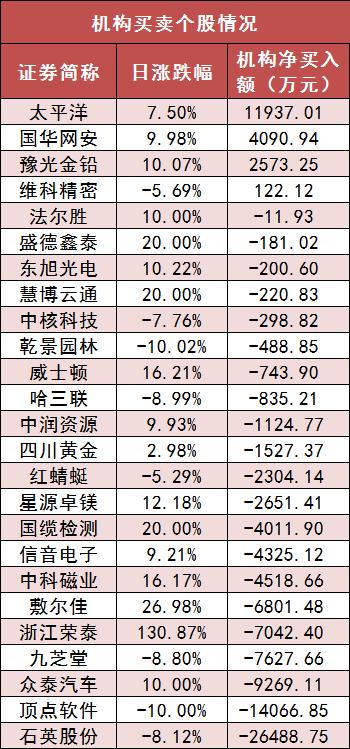 主力资金动向 54.03亿元潜入公用事业