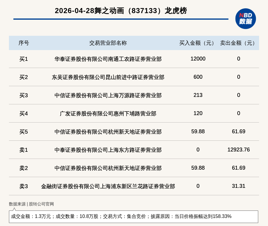 杭电股份振幅15.46%，沪股通龙虎榜上净买入2.71亿元