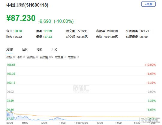 杭电股份振幅15.46%，沪股通龙虎榜上净买入2.71亿元