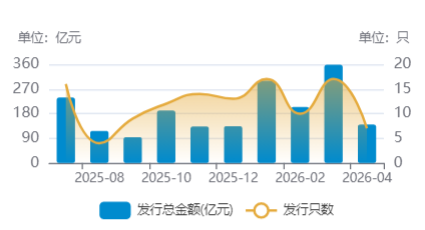 熊猫债发行火爆 标普信评王雷:人民币融资成本优势凸显,实质性外资发行人增多