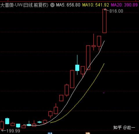 涨疯了！暴力拉升，资金被迫离场！芯片大牛股，罕见一幕！
