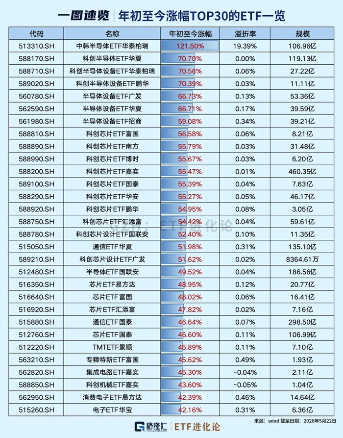 上交所：本周对中韩半导体ETF、全球芯片LOF等溢价较高的基金等进行重点监控