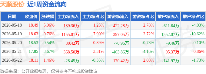 快手概念上涨3.78%，11股主力资金净流入超亿元