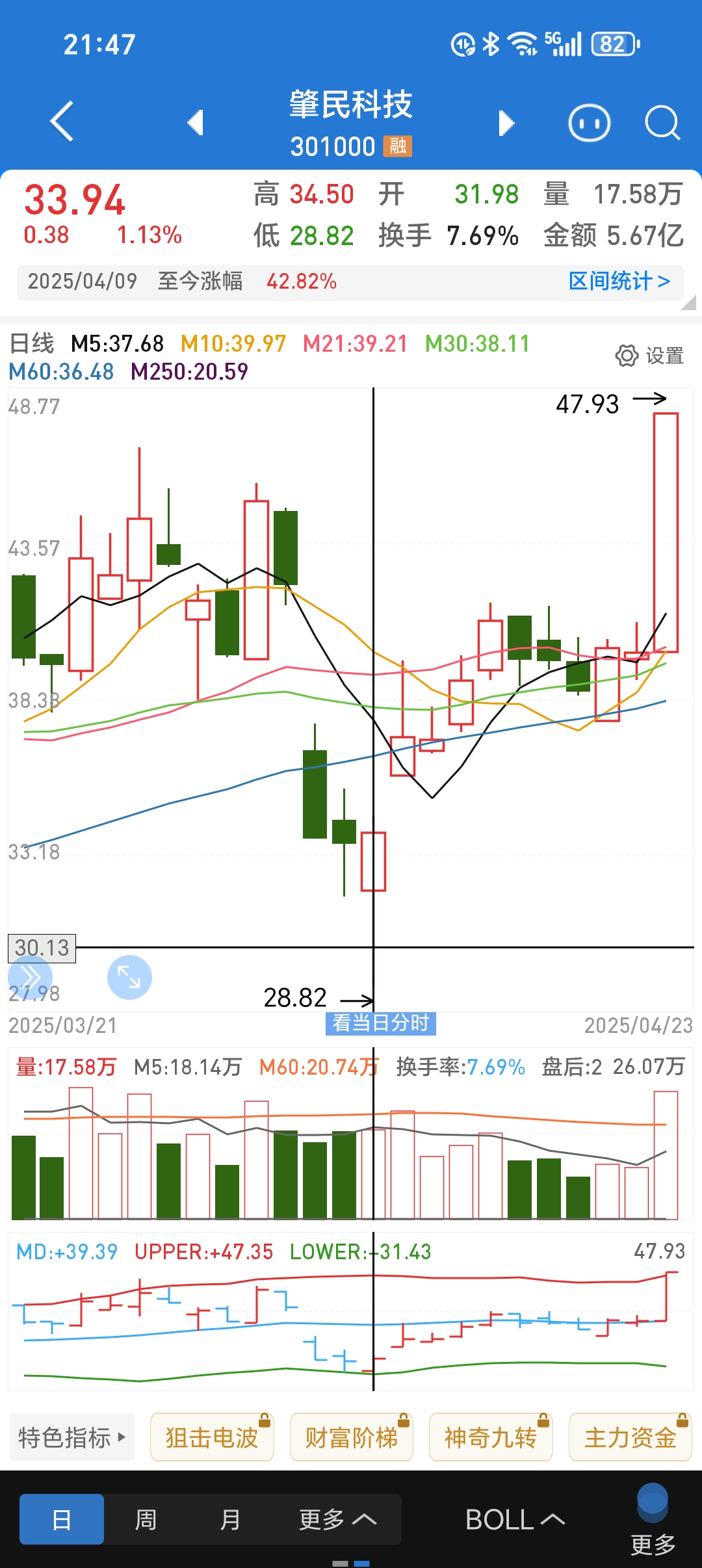 快手概念上涨3.78%，11股主力资金净流入超亿元