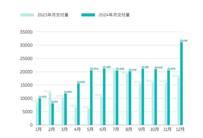 蔚来公司5月交付3.77万台 同比增长62.3%