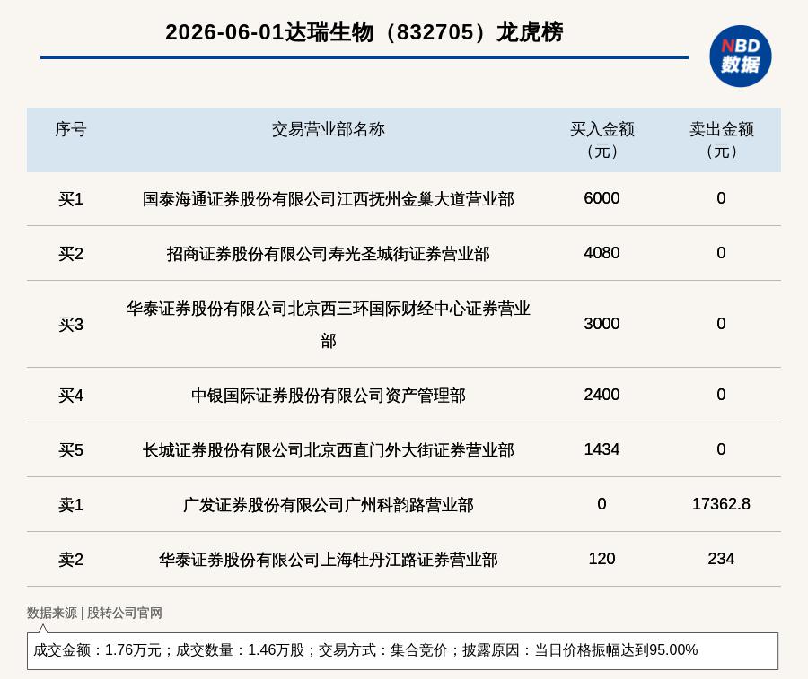 华业香料振幅31.43%，5机构现身龙虎榜