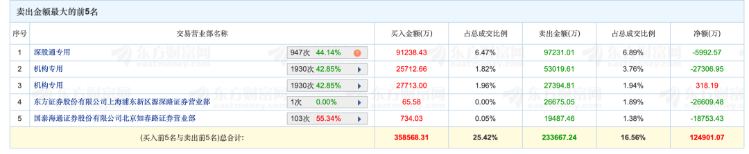 华业香料振幅31.43%，5机构现身龙虎榜