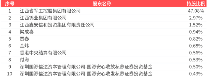 敷尔佳最新股东户数环比下降5.52% 筹码趋向集中
