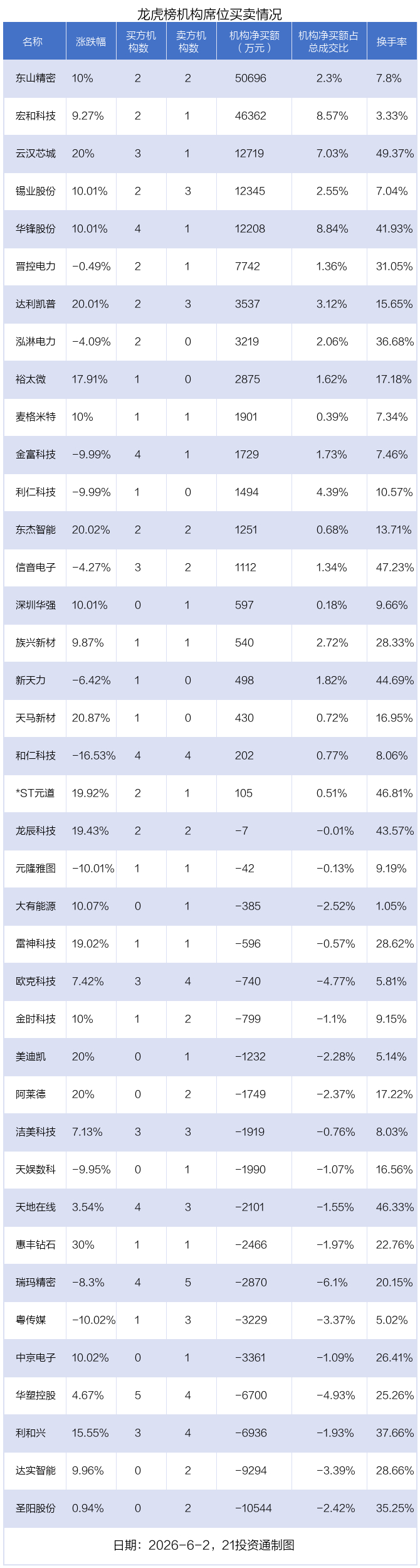 雷神科技换手率28.62%，龙虎榜上机构买入1767.57万元，卖出2363.45万元
