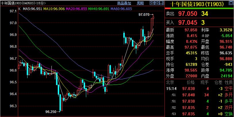 国债期货收盘集体收涨
