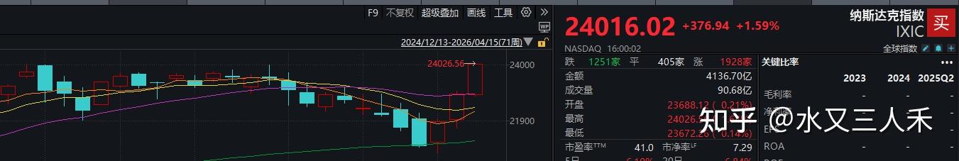 创业板指涨近3%