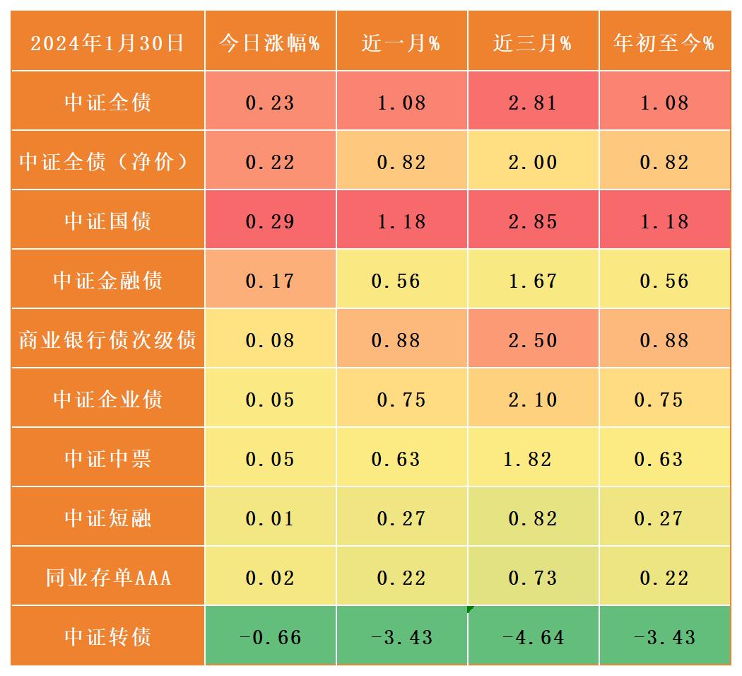 中证转债指数低开0.1%