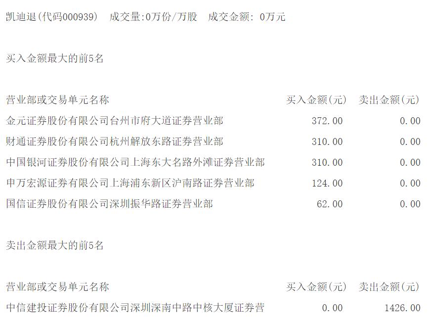 退市沪科龙虎榜：营业部净买入159.11万元