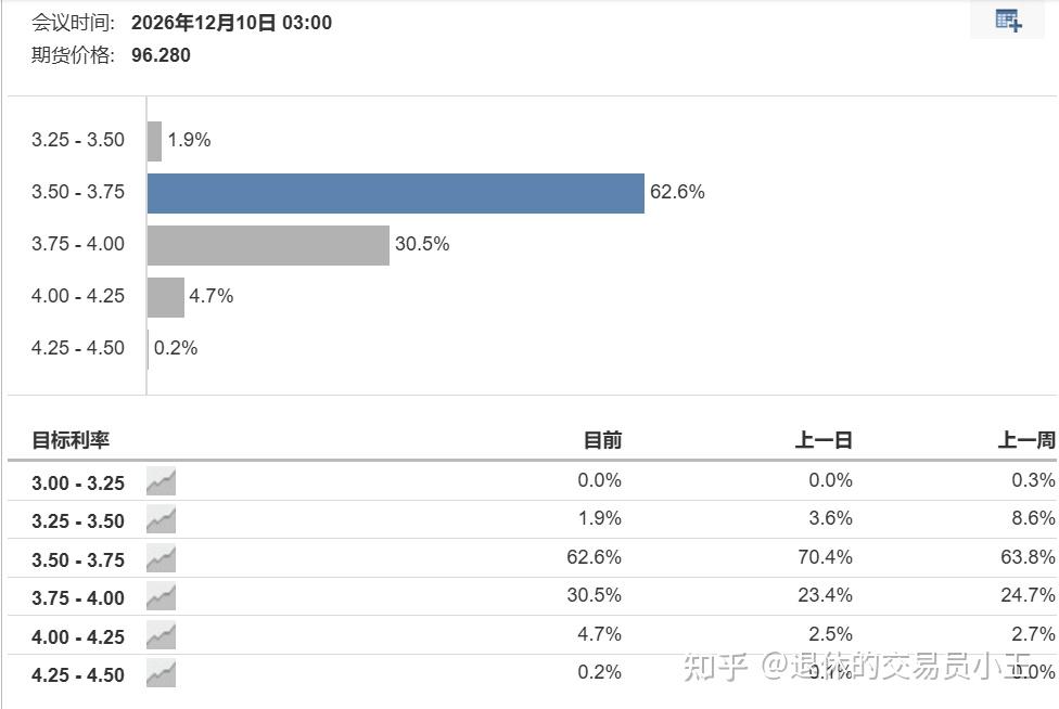 CPI报告公布后 债券交易员仍押注美联储年内加息
