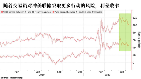 CPI报告公布后 债券交易员仍押注美联储年内加息
