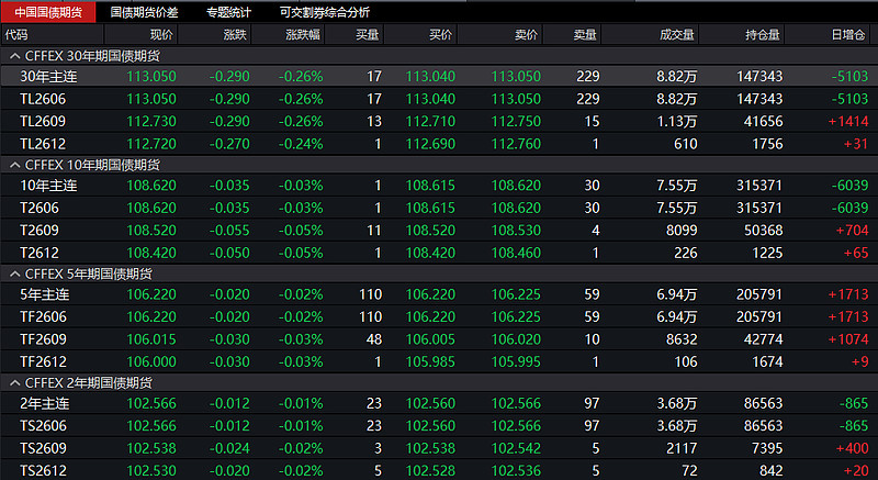 国债期货开盘 30年期主力合约跌0.27%
