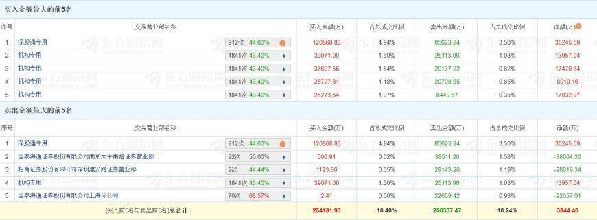 红板科技换手率21.80%，3机构现身龙虎榜